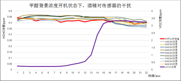 甲醛氣體背景濃度下開(kāi)機(jī)后，酒精介入測(cè)試曲線圖